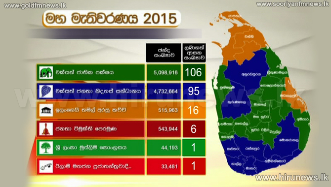 UPDATE+%3A+Final+Results+with+National+List%3A++UNP+106+-+UPFA+95+-+ITAK+16+-+JVP+6+-+SLMC+1+-+EPDP+1+%23GenElecSL+++
