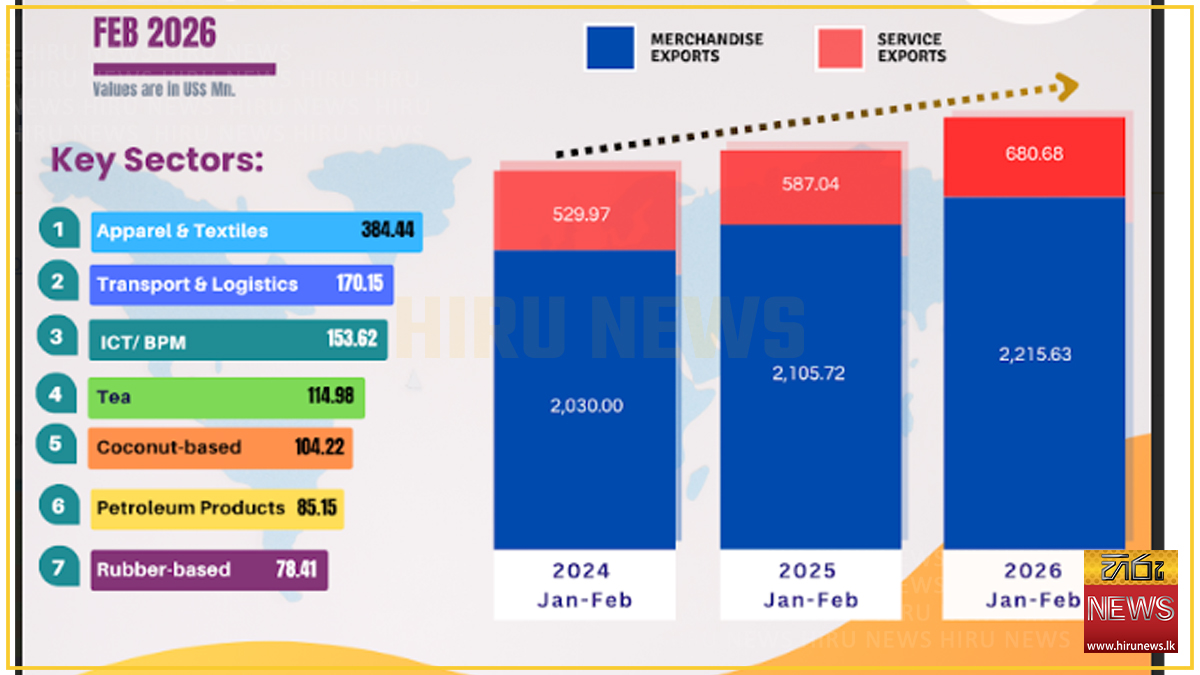Lanka%E2%80%99s+exports+record+steady+growth+in+February