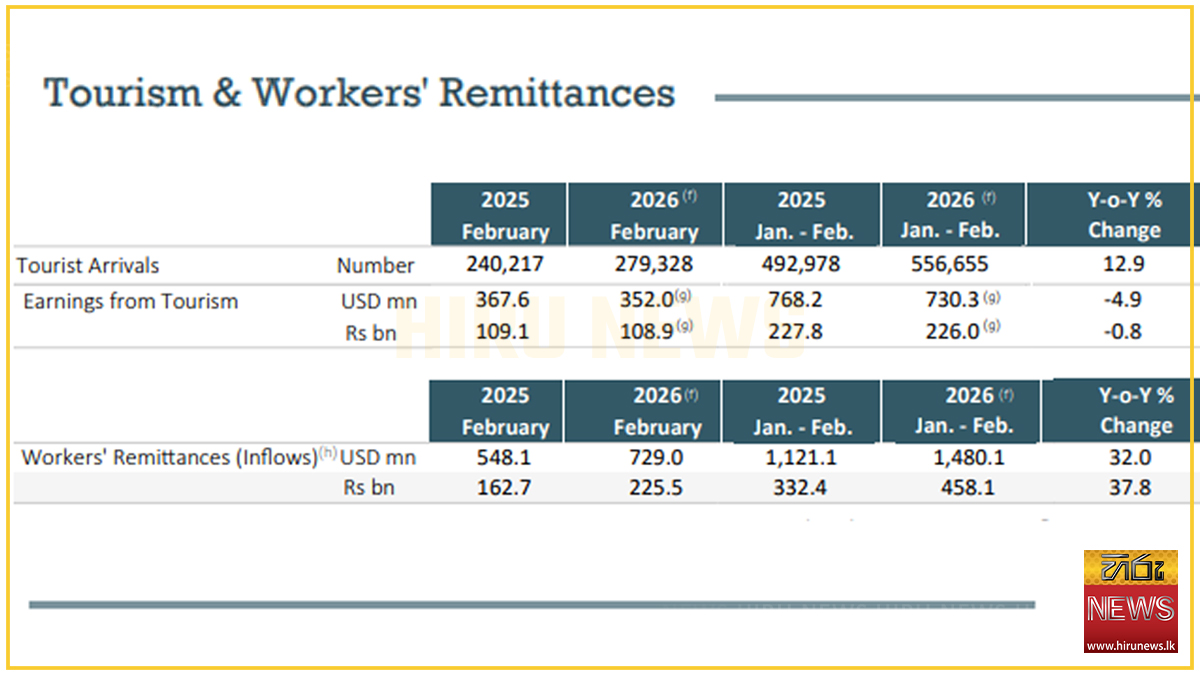 Tourism+earnings+drop+to+%24730m+as+remittances+hit+%241.4bn+in+early+2026