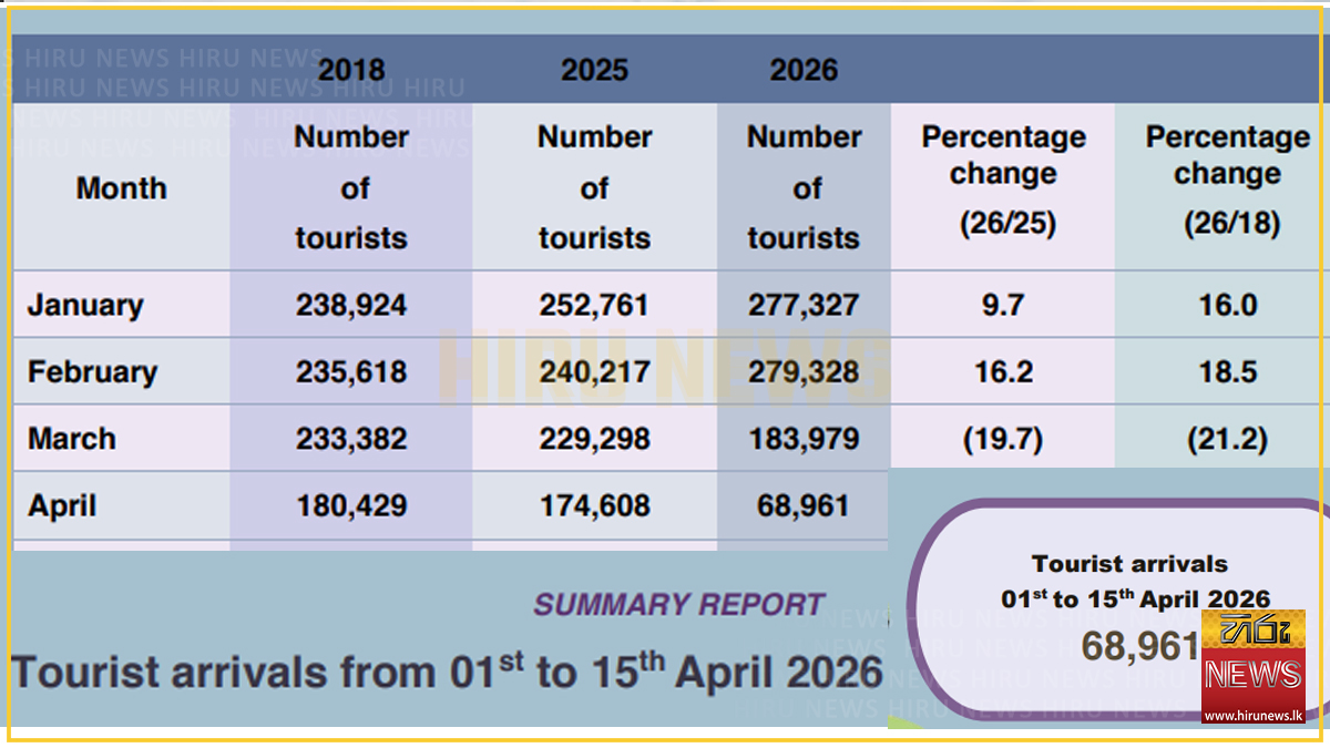 Sri+Lanka+crosses+800%2C000+arrivals%2C+but+earnings+continue+to+slow