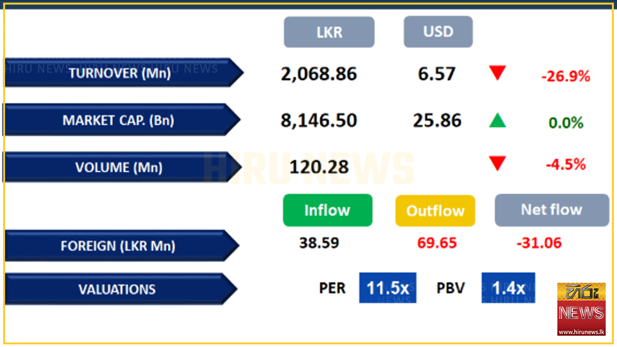 %E2%80%9CColombo+Bourse+stagnant+amid+weak+sentiment%E2%80%9D