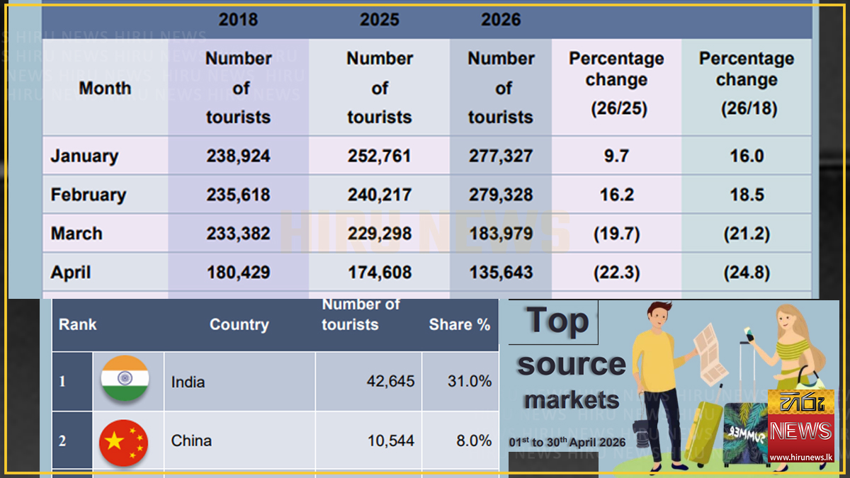 April tourist arrivals hit yearly low as SL records decline in visitors, earnings