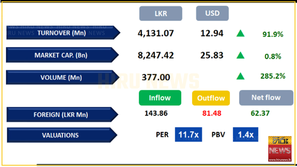“Colombo Bourse closes higher amid global optimism”