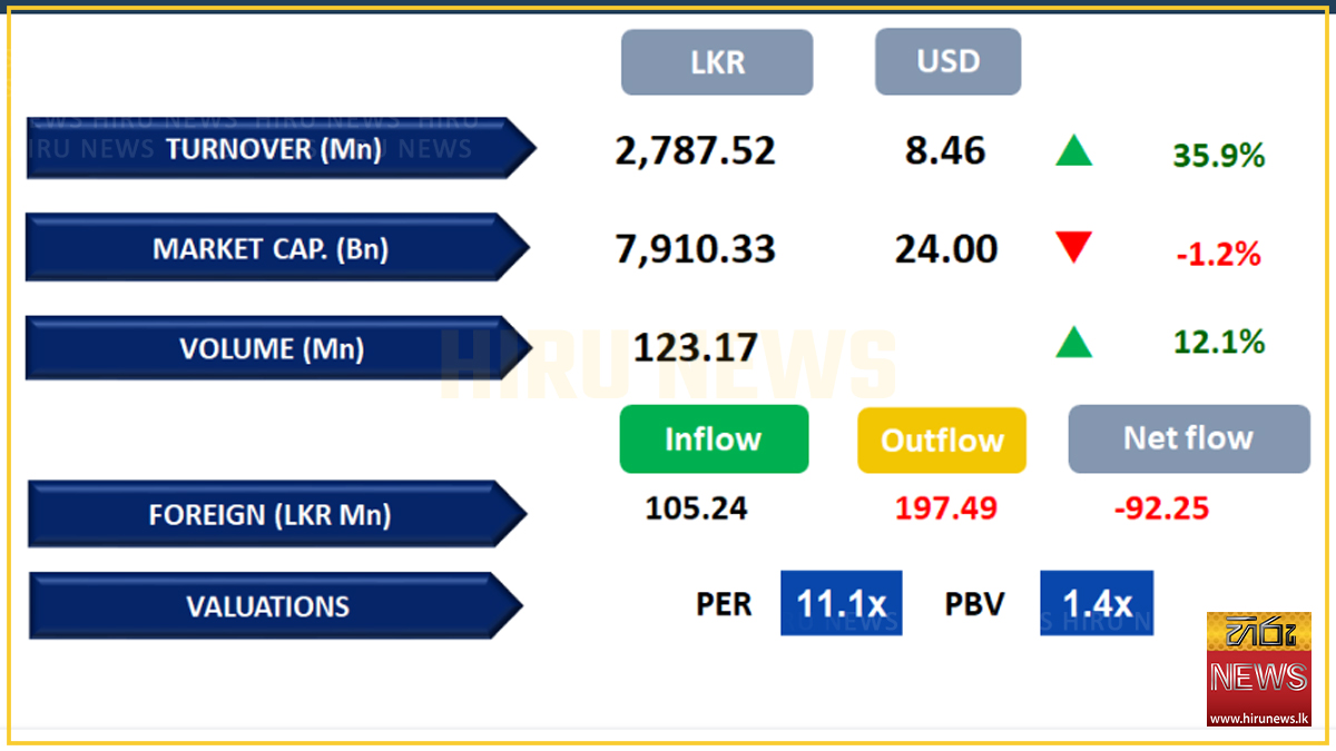 “Bourse extends losses amid continued selling pressure”