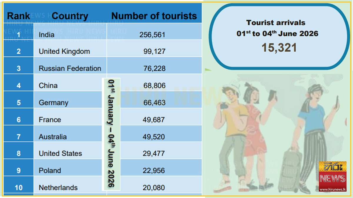 June attracts over 15,000 arrivals in first 4 days
