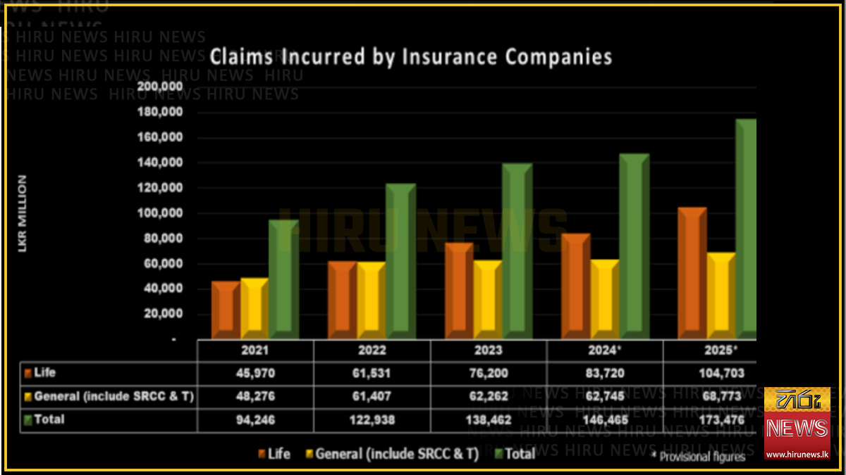 Insurance sector receives 24,757 Ditwa claims worth Rs. 56 bn: IRCSL