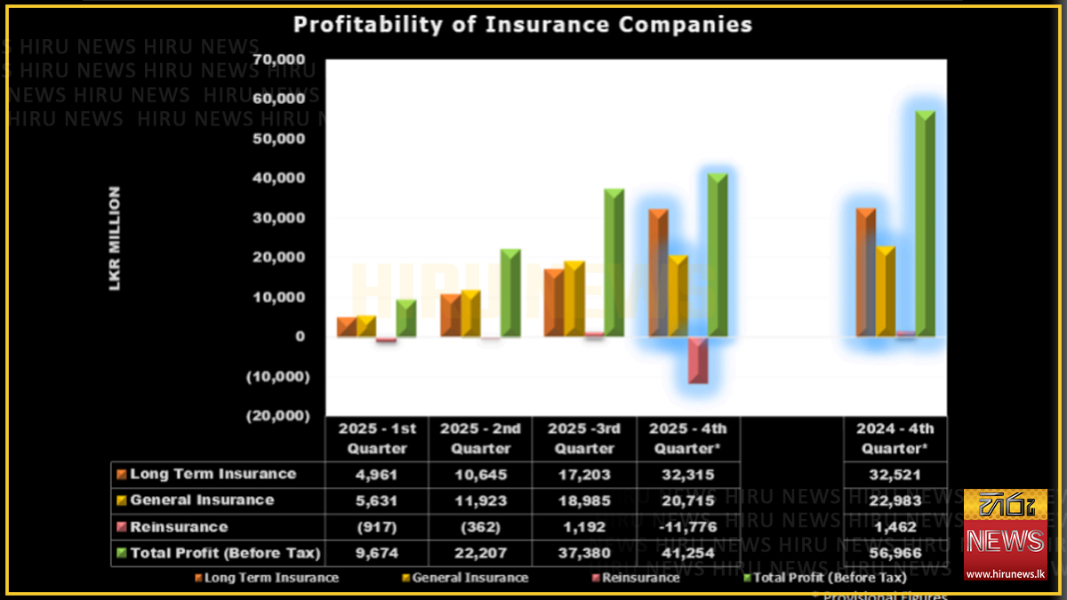 Insurance sector PBT declines in Q4 amid rising claims and costs: IRCSL