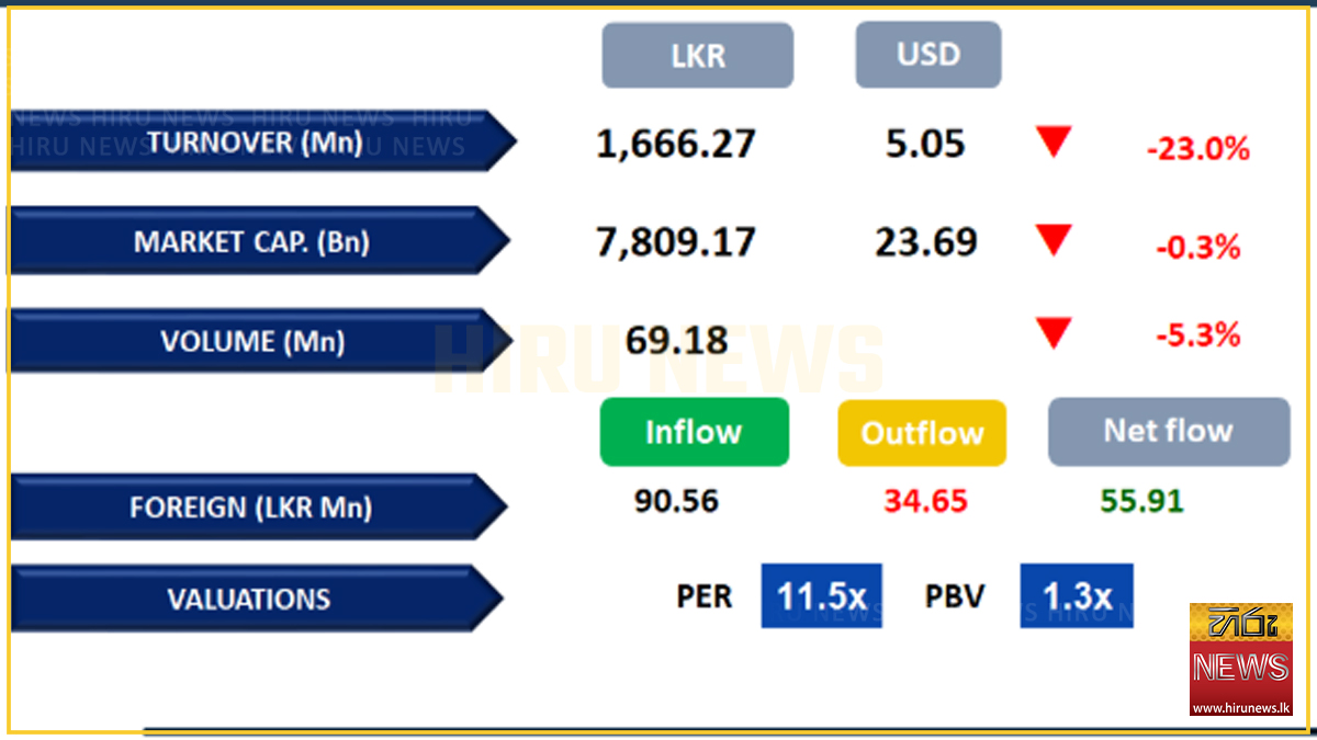 “Colombo Bourse ends in red amid renewed selling pressure”