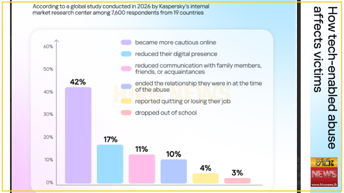 “One in three victims of tech-enabled abuse face real-world consequences - Kaspersky