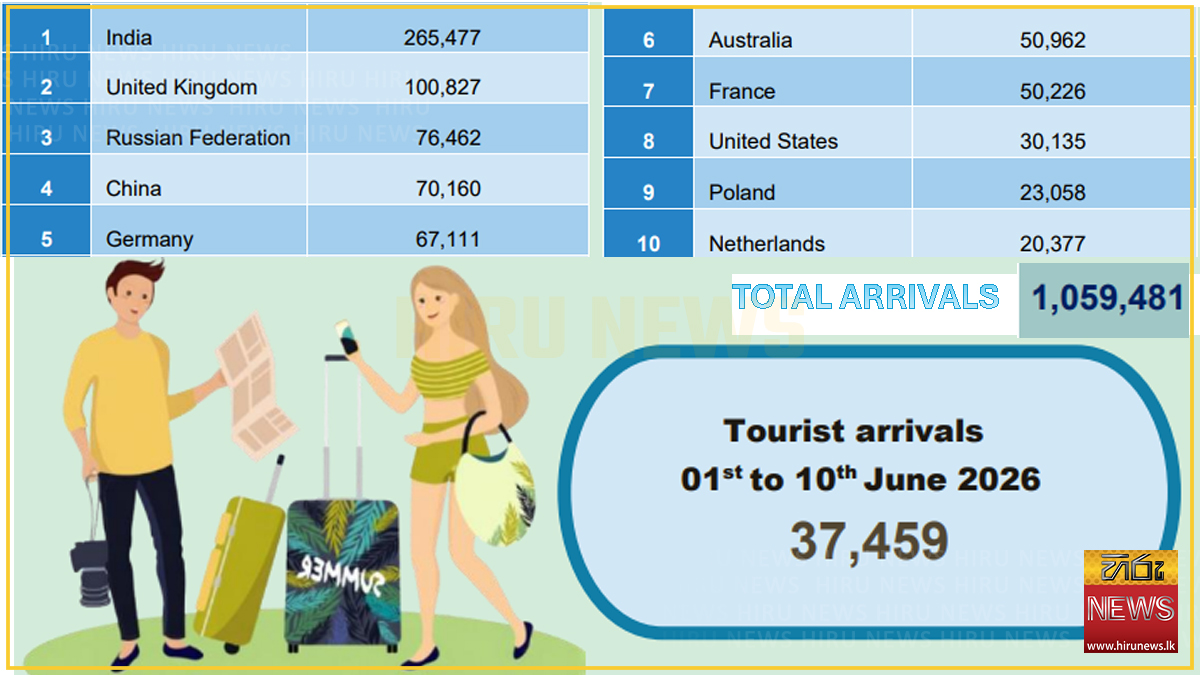Tourism arrivals top 1.05mn, despite decline in revenue