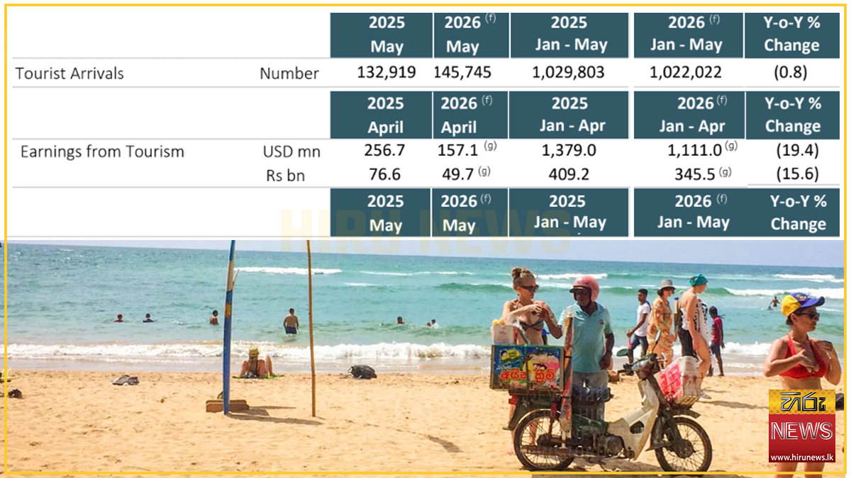 Tourism earnings keep declines again despite rise in arrivals