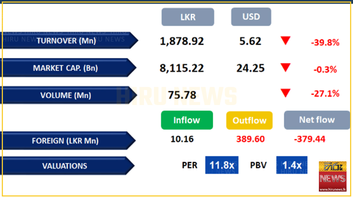 Indices close in red amid persistent weak investor confidence