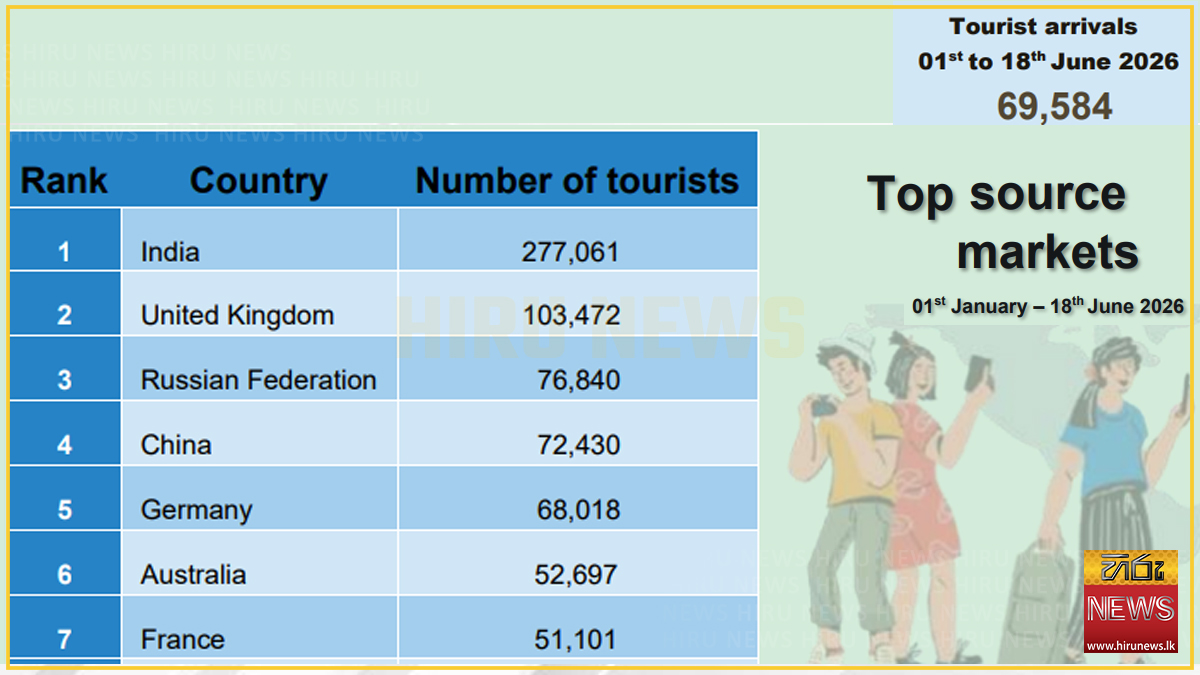 Lanka records steady tourism arrivals but earnings decline