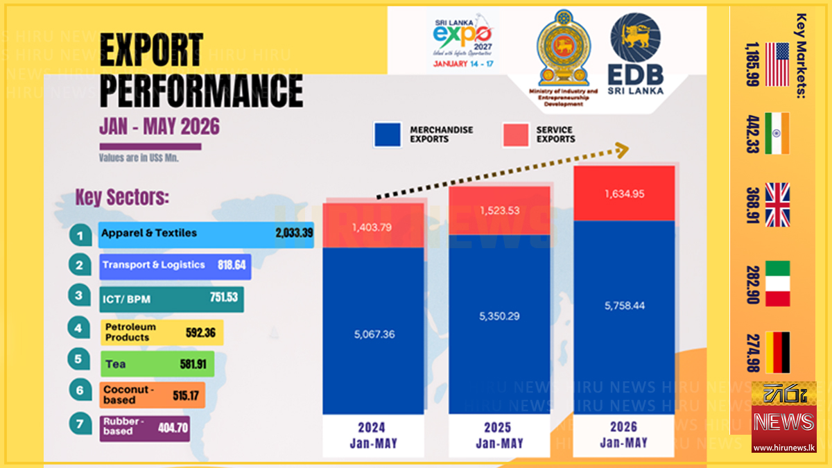 Lanka’s exports exceed US$ 7.3 bn in first 5 months