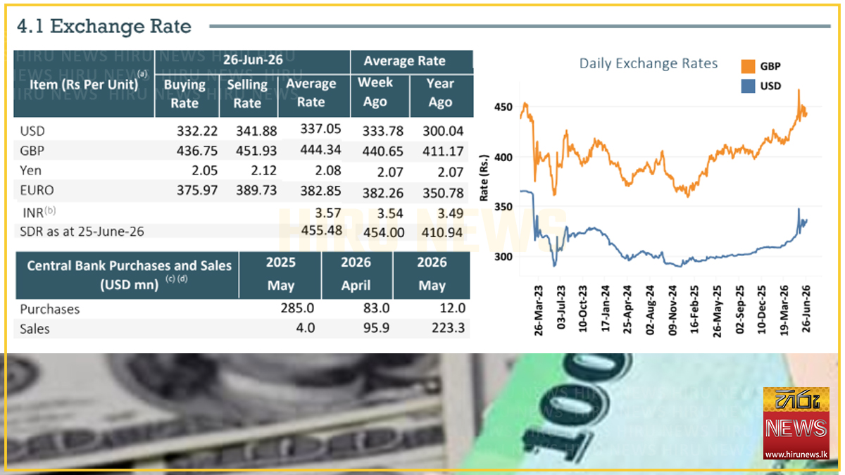 Rupee records 8% year to date depreciation against US dollar