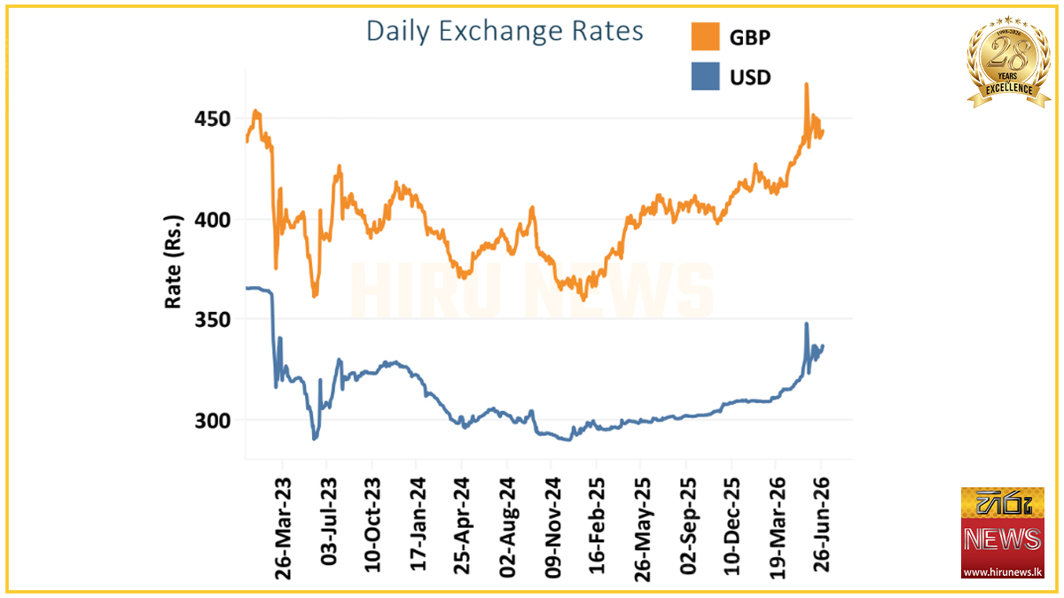 රුපියල මේ වසරේ මෙතෙක් 8%කින් අවප්‍රමාණය වෙයි