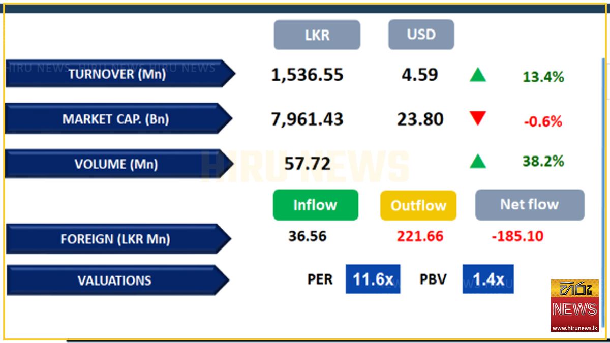 Colombo Bourse closes lower amid mild selling pressure