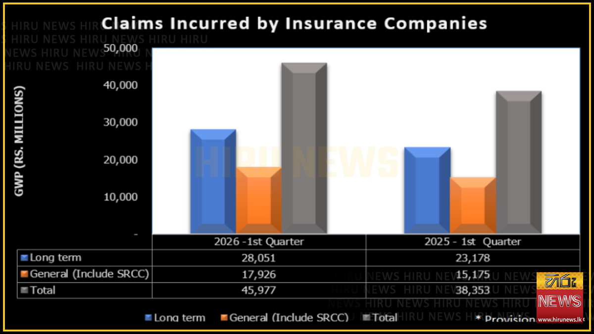 Insurance claims rise 19.9% to Rs. 46 Bn in Q1