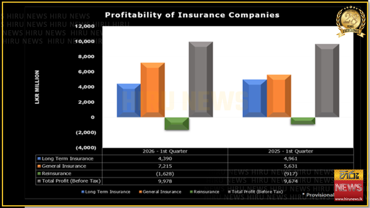 Insurance industry Q1 profit tops Rs. 9.98 Bn