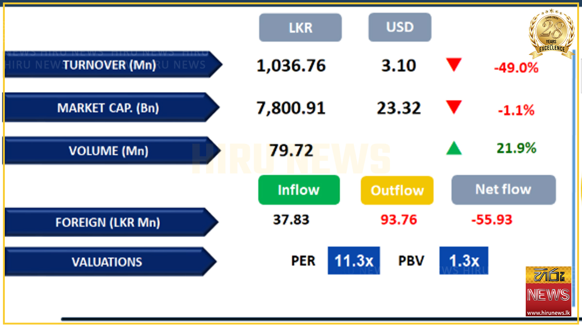 Bourse declines as ME tensions dampen investor sentiment
