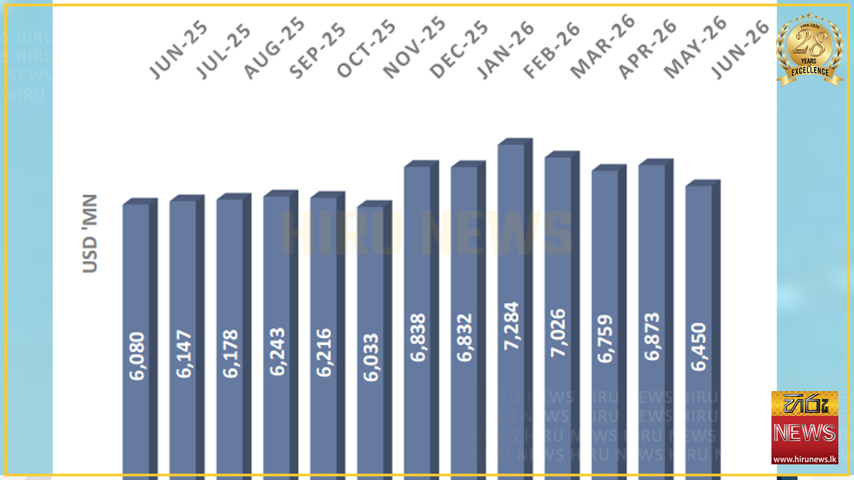 Foreign reserves fall by US$ 423 Mn in June as imports surge