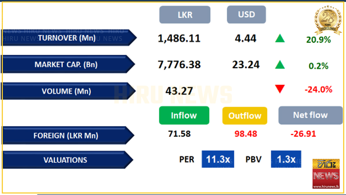 Colombo Bourse closes higher on crossing-led buying interest