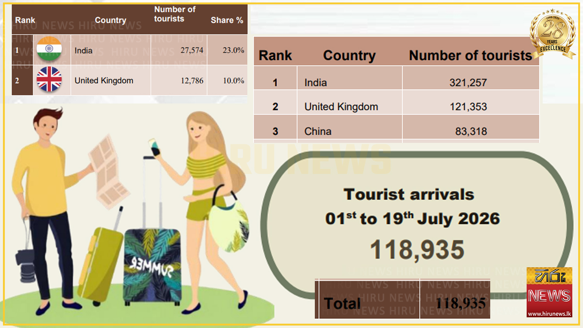 UK jumps to second place among Sri Lanka’s top tourism markets