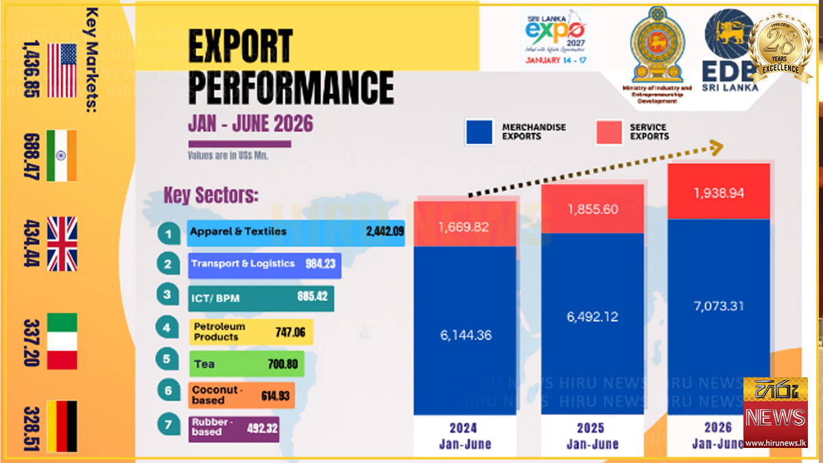 Apparel, tea export earnings fall in January–June 2026
