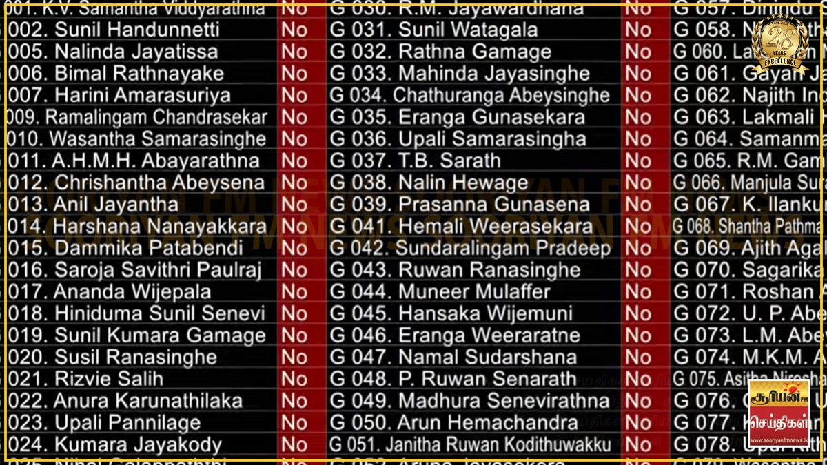 நீதியமைச்சருக்கு எதிரான நம்பிக்கையில்லாத் தீர்மானம் 116 மேலதிக வாக்குகளால் தோல்வி