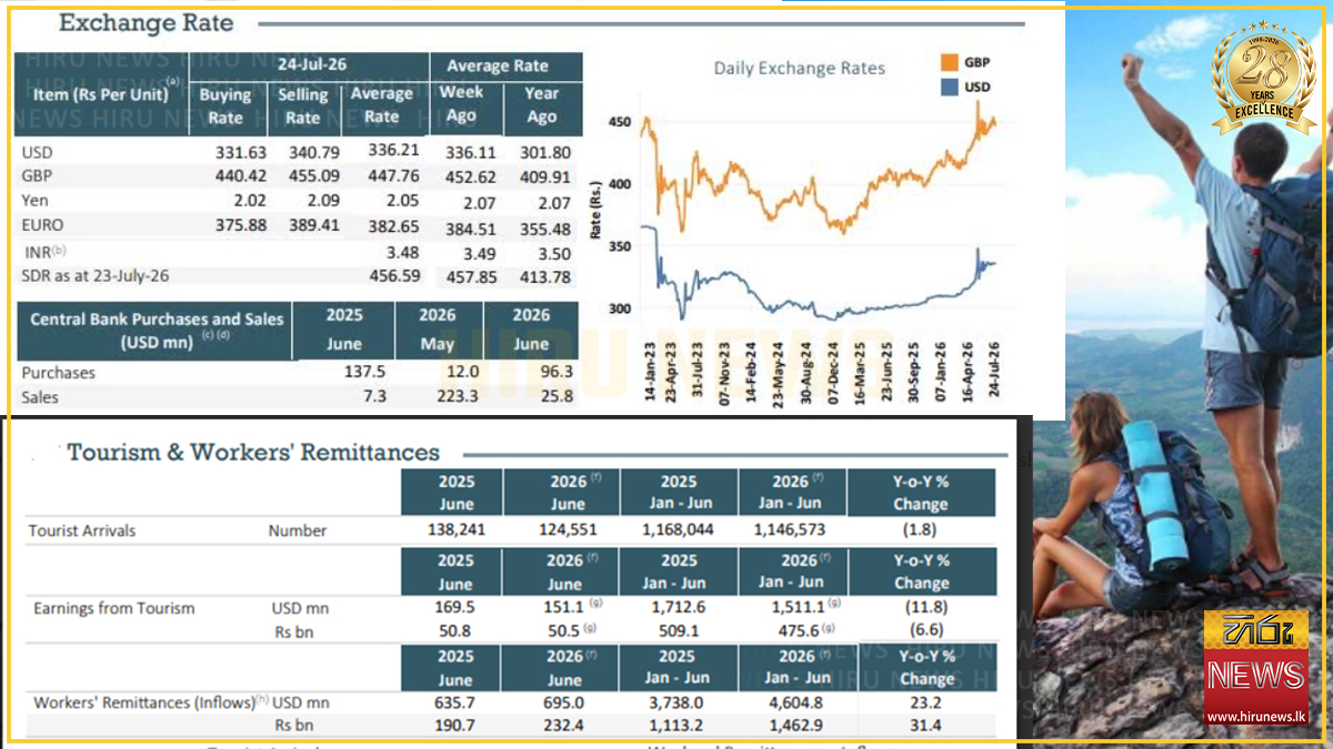 Rupee falls 7.8% against US dollar so far this year