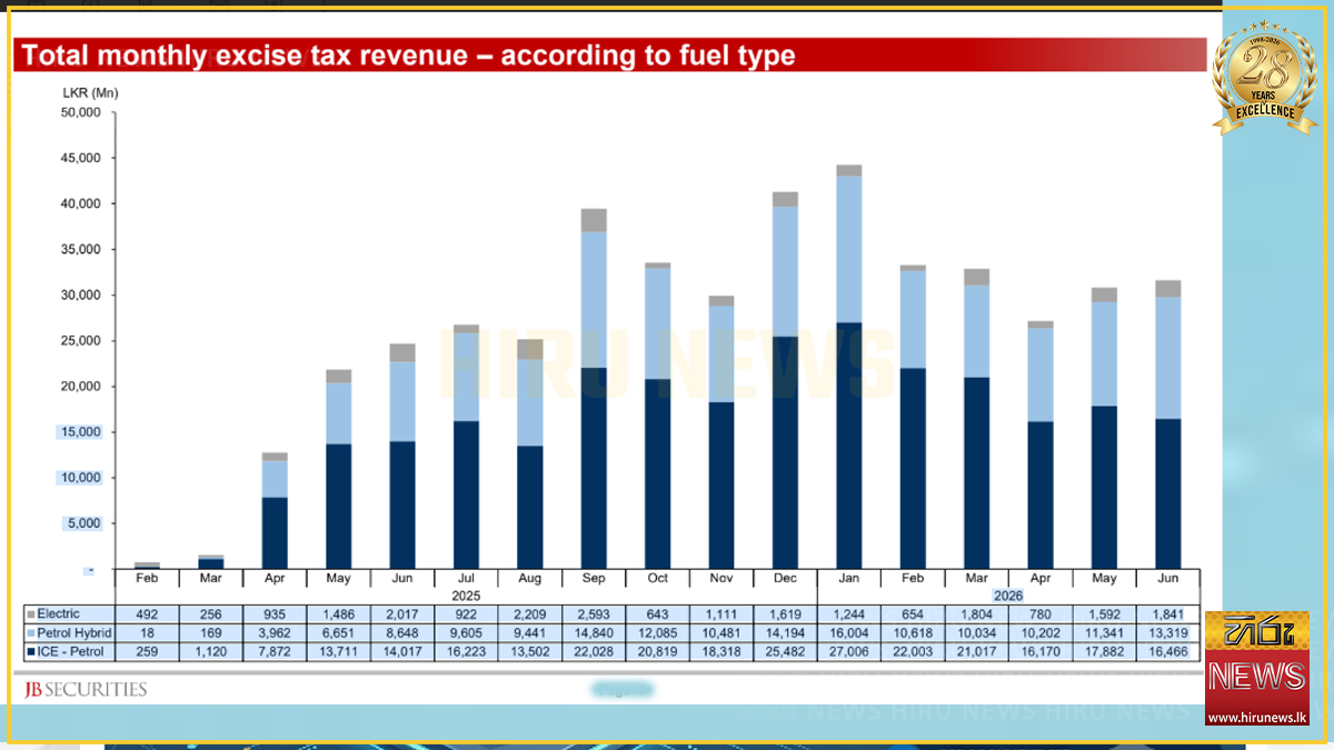“Vehicle taxes generated nearly 18% of 2025 government revenue”