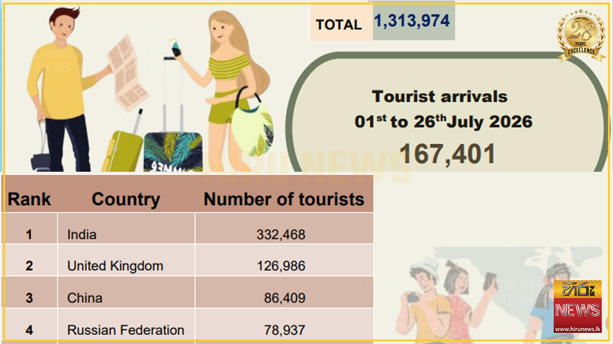 Tourist arrivals surpass 1.3 million despite July slowdown