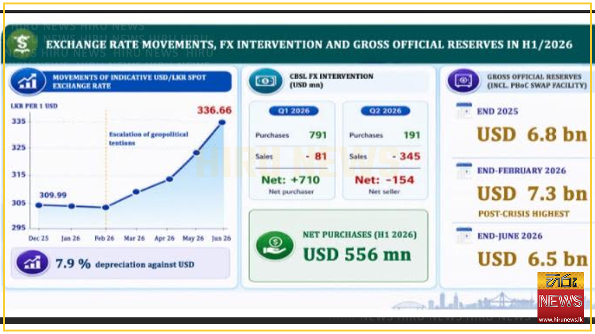 Rupee depreciates 7.8%, tourism earnings dip 10% in July