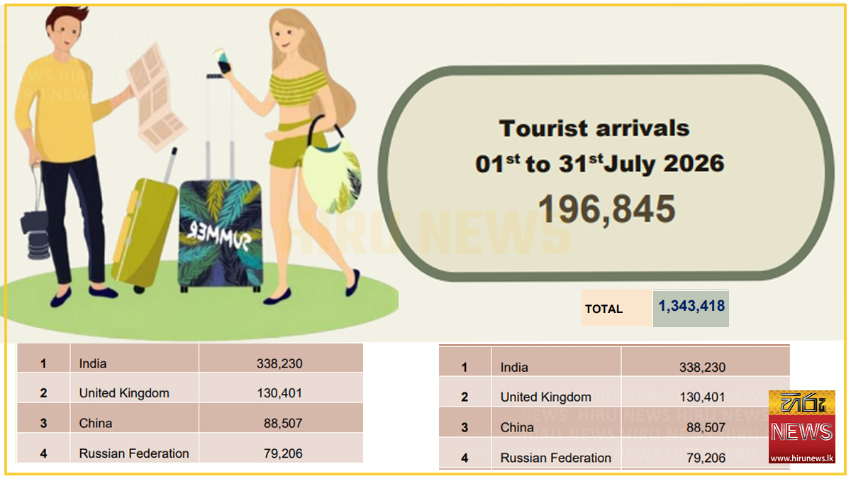 Tourist arrivals dip 1.7% in July