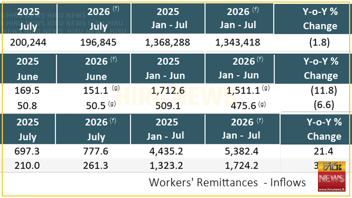 Rupee depreciates by 7.6% as reserves, tourism earnings decline