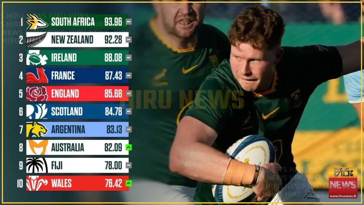 Springboks retain top spot in latest World Rugby rankings