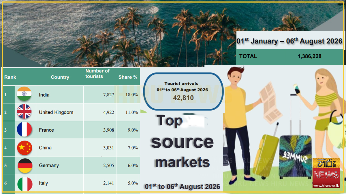 Sri Lanka tourist arrivals reach 1.39 Mn by Aug. 6