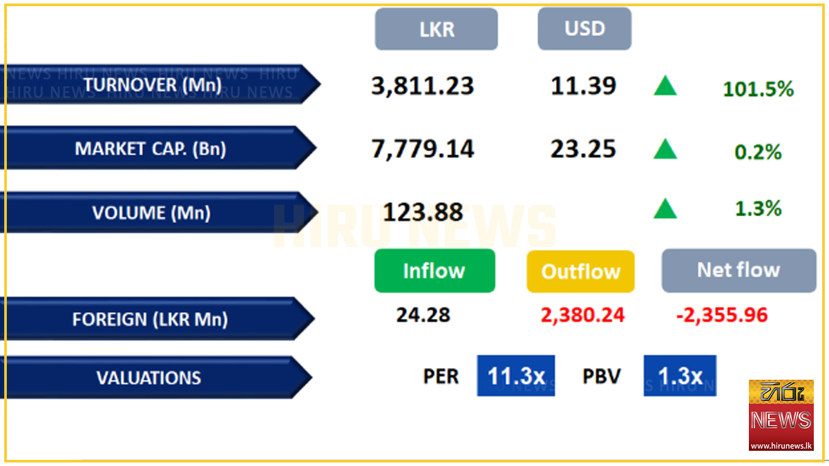 “Bourse rises amid continued buying interest”