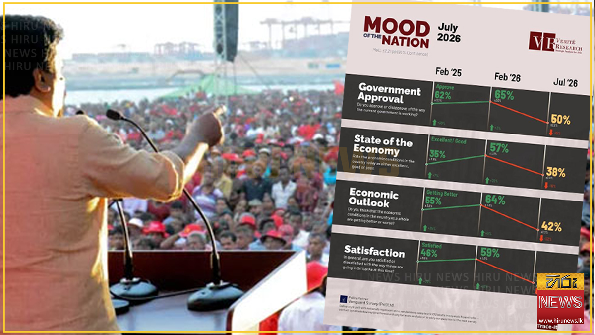 මාලිමා ආණ්ඩුවට ඇති ජනතා අනුමැතිය 50% දක්වා පහතට : ආර්ථිකය ගැනත් අයහපත් බලාපොරොත්තු