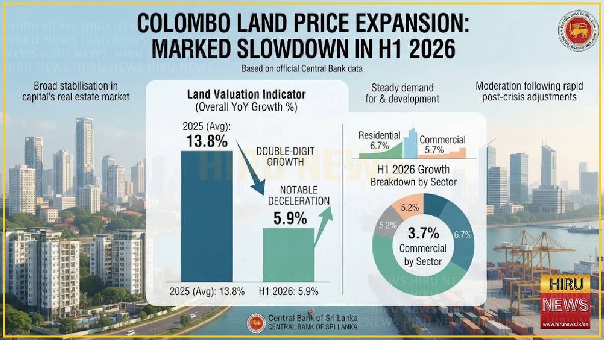 Colombo land price growth slows to 5.9% in first half of 2026