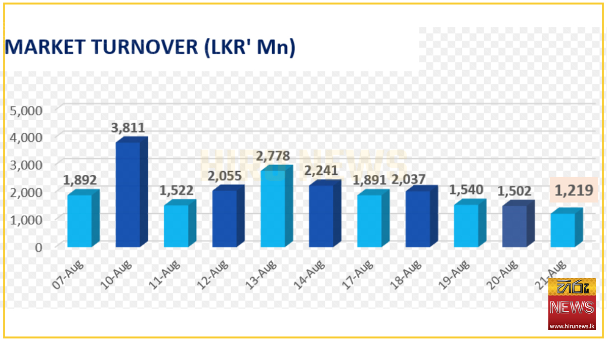 Market turnover falls 18.8%