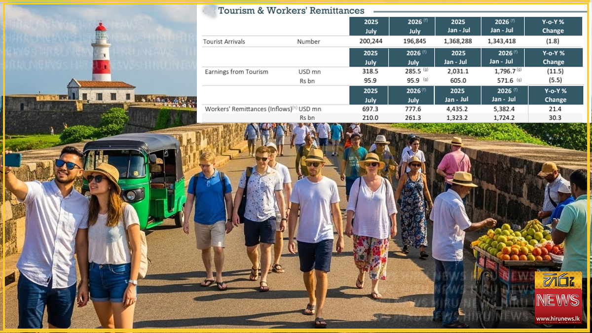 Tourism earnings fall 11.5% while remittances rise 30%