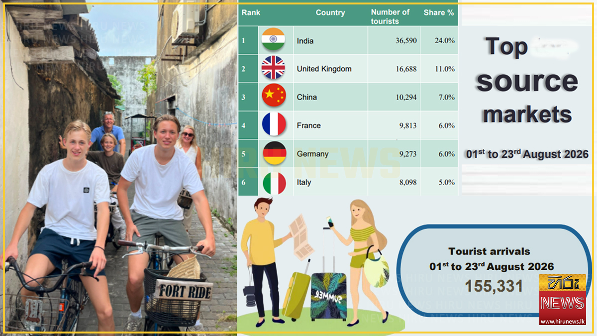 Tourist arrivals surpass 1.5 Mn in 2026
