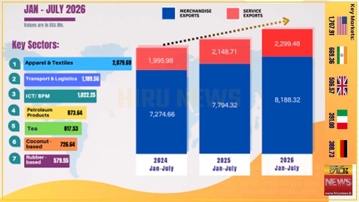 Lanka’s exports surpass US$ 10 Bn in first 7 months