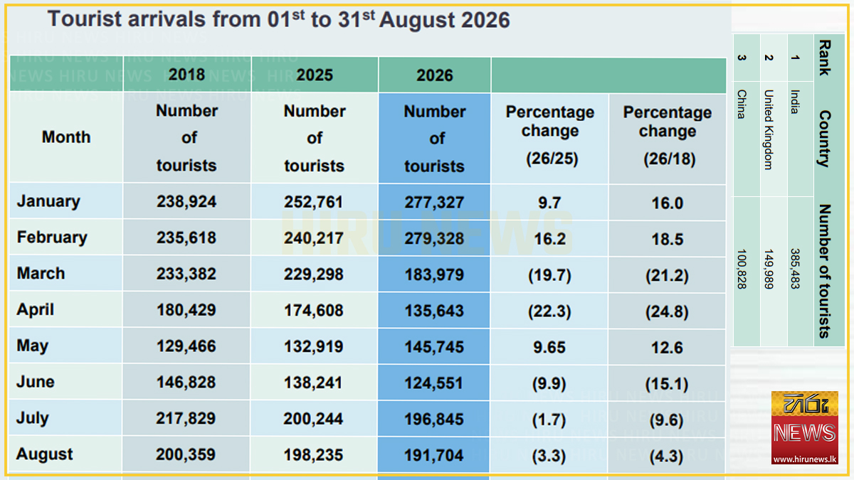 SL tourist arrivals decline for third consecutive month