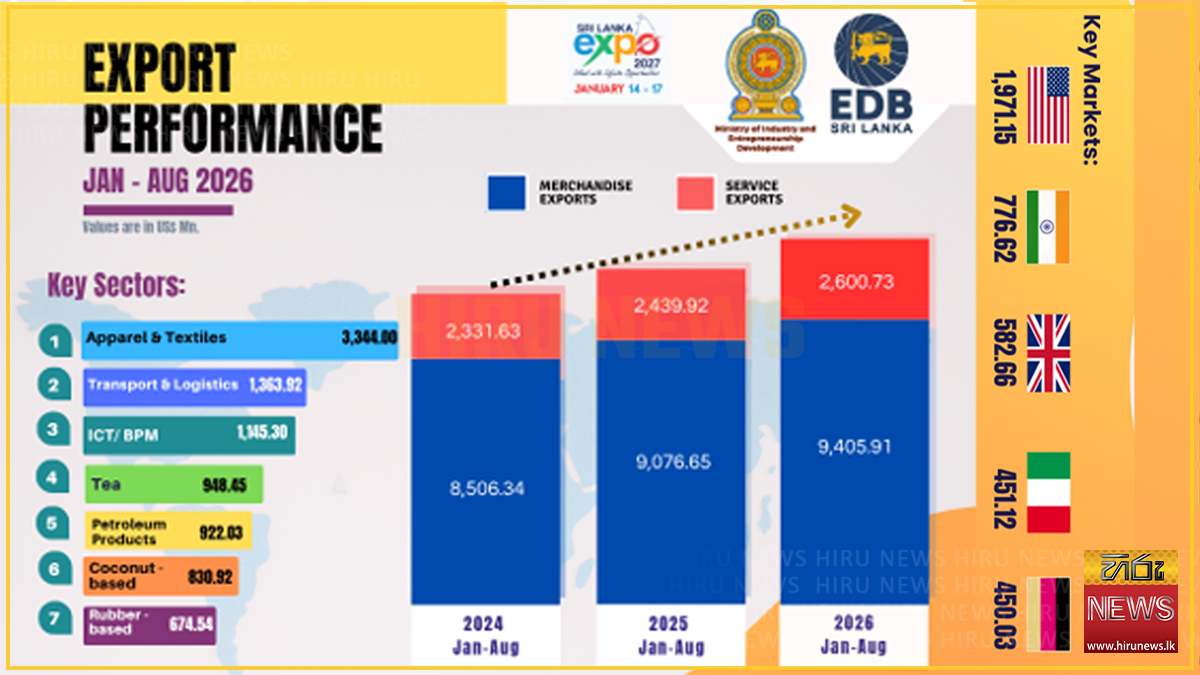 Lanka’s exports surpass US$ 12 Bn in 1H2026