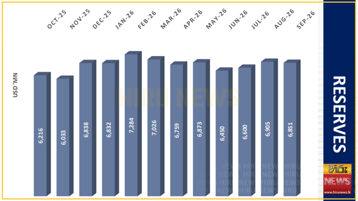Sri Lanka’s reserves decline to US$6.85 Bn in August